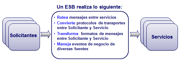 esb-enterprise-service-bus