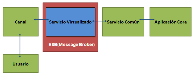 servicio-virtualizado-2