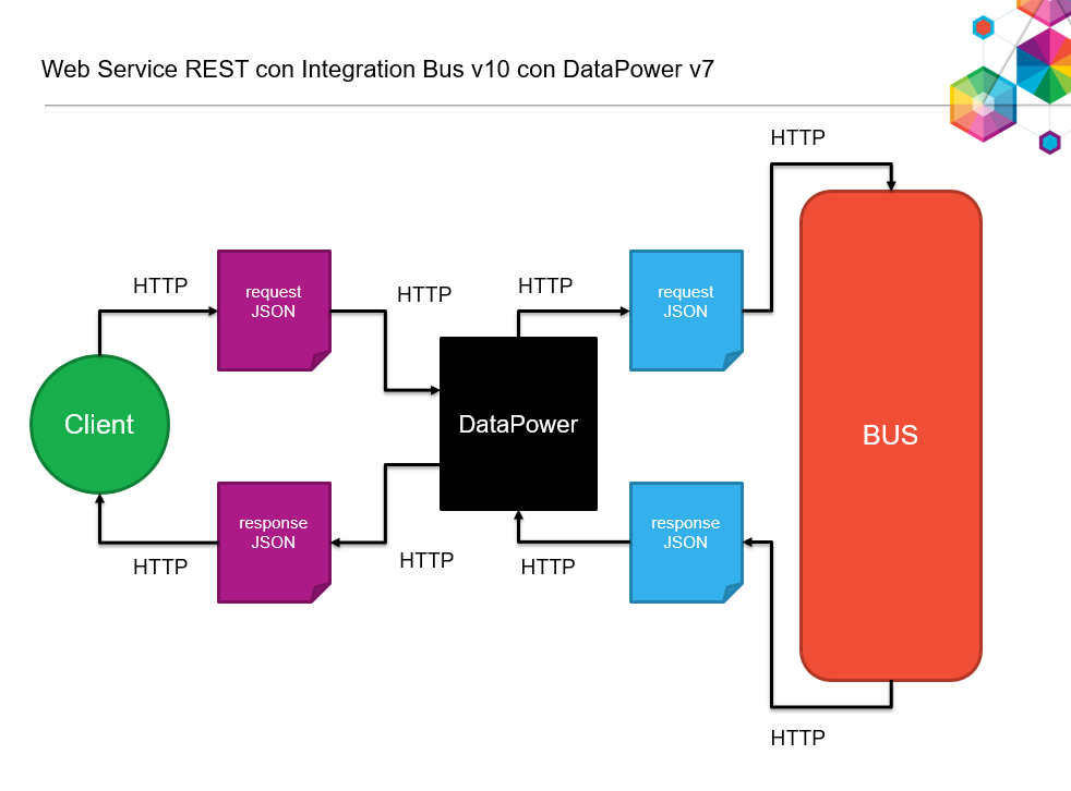 IBM integration Bus. IBM integration Bus в нефтянке. EAI Bus.