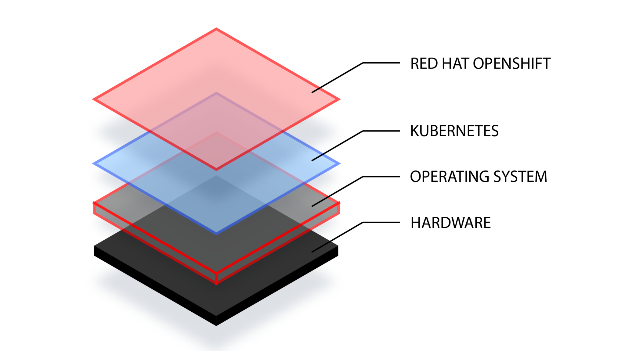 Arquitectura de Red Hat OpenShift Container Platform – ArquitecturaIBM ...